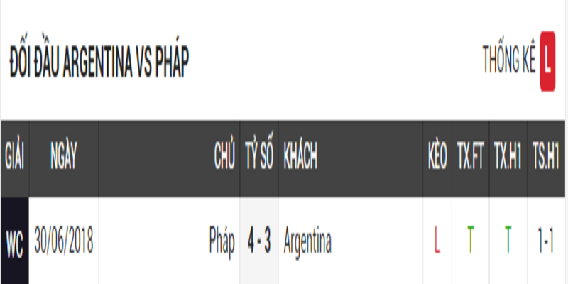 Lịch sử đối đầu của 2 đội Argentina vs Pháp