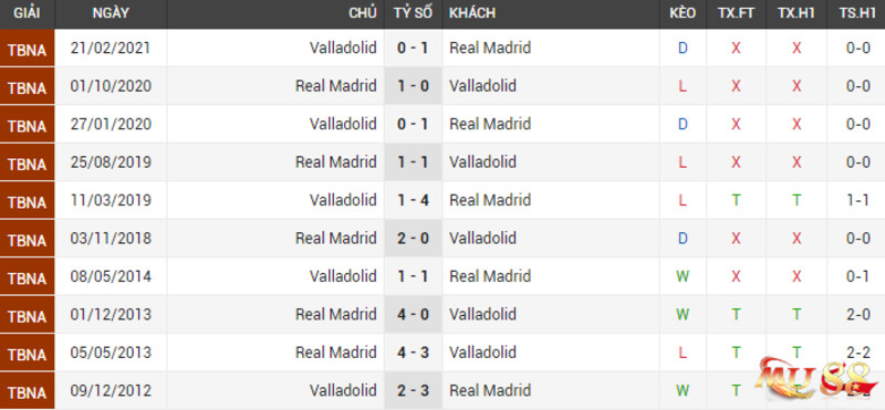 Lịch sử đối đầu của 2 đội Real Valladolid vs Real Madrid