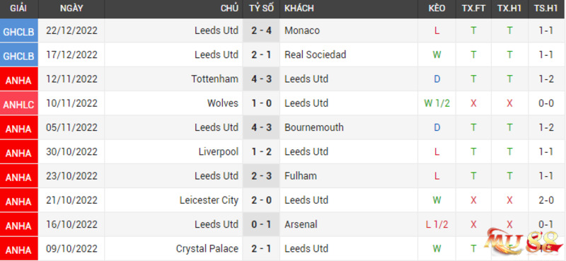 Phong độ Leeds Utd