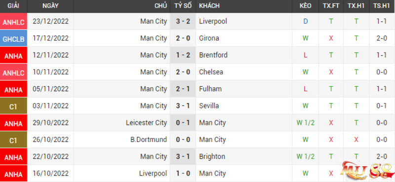 Phong độ Man City