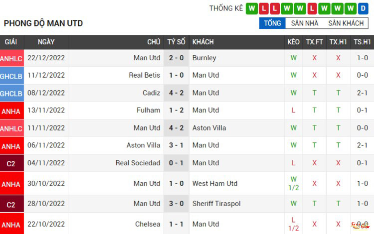 Phong độ Man UTD