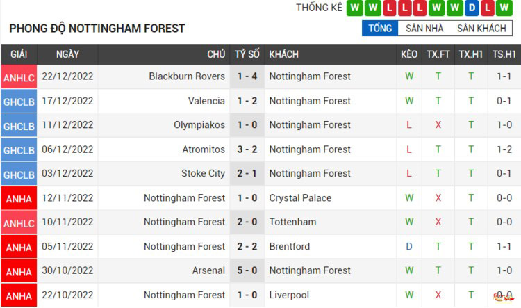 Phong độ Nottingham Forest 5 trận gần nhất