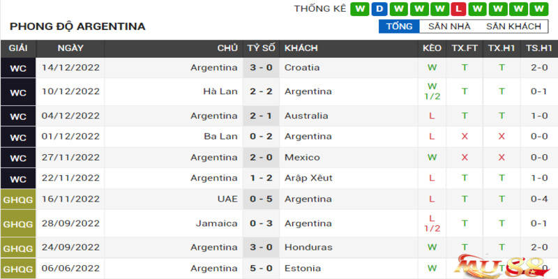 Phong độ đội tuyển Argentina