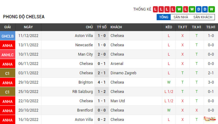 Phong độ thi đấu của Chelsea (2)