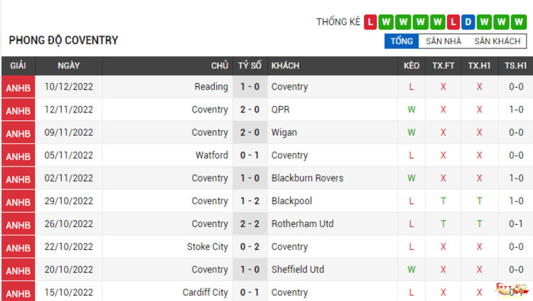 Phong độ thi đấu của Coventry City 