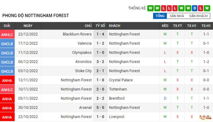 Phong độ thi đấu của Nottingham Forest