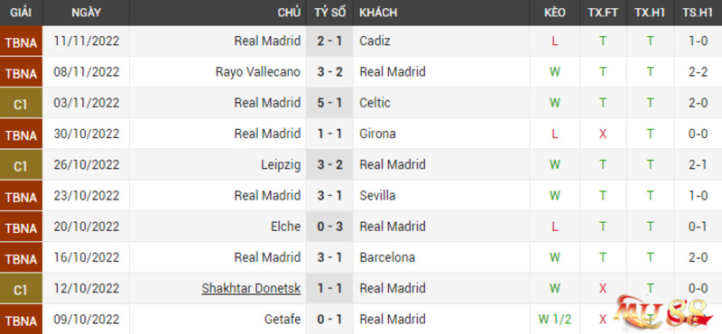 Phong độ thi đấu của Real Madrid