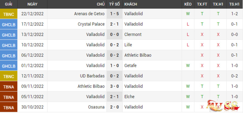 Phong độ thi đấu của Real Valladolid