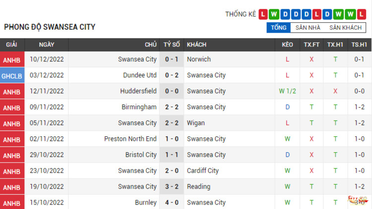 Phong độ thi đấu của Swansea City
