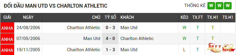 Đối đầu Man UTD vs Charlton Athletic
