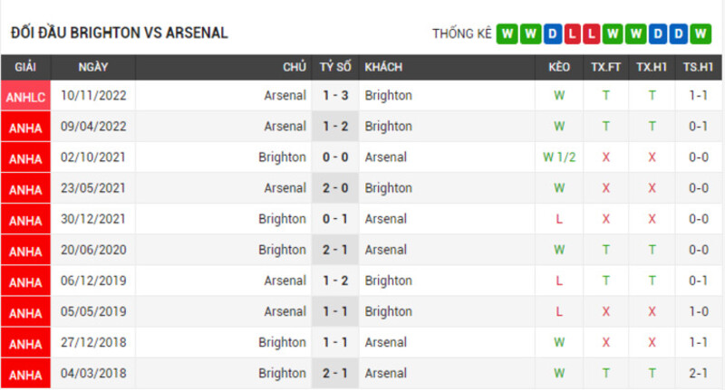 Lịch sử đối đầu Brighton vs Arsenal