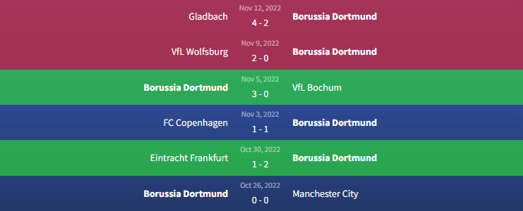 Phong độ Borussia Dortmund 