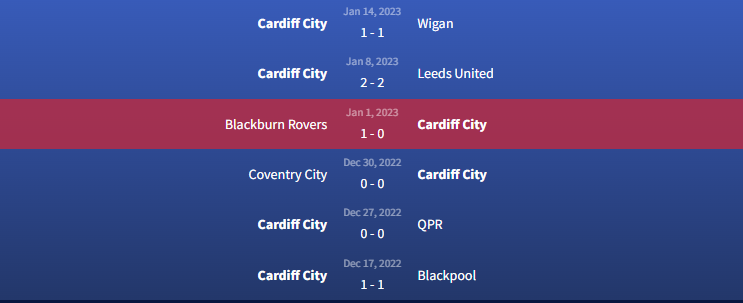 Phong độ Cardiff City 