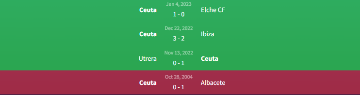 Phong độ Ceuta