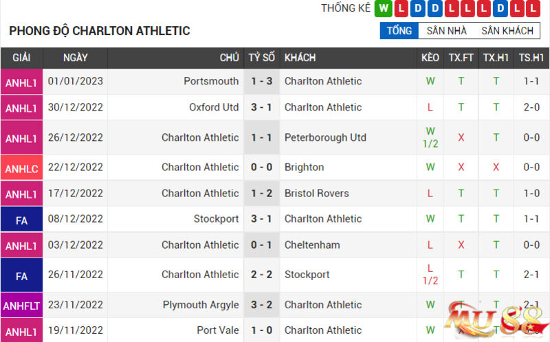 Phong độ Charlton Athletic