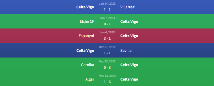 Phong độ Celta Vigo