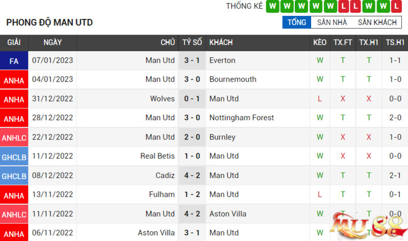 Phong độ Man UTD 