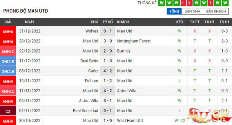 Phong độ Man Utd (1)