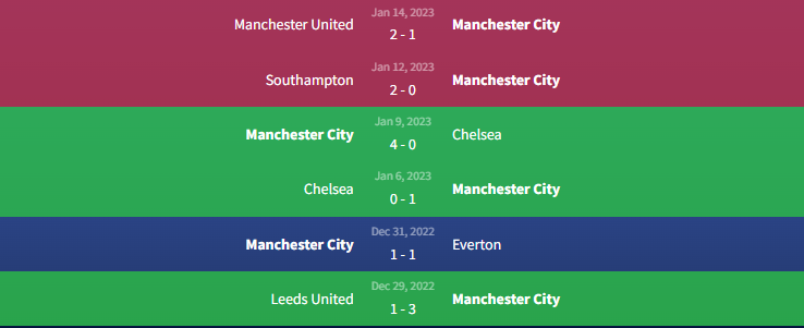 Phong độ Manchester City