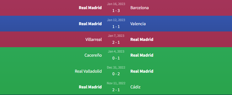 Phong độ Real Madrid