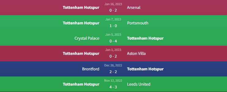 Phong độ Tottenham Hotspur