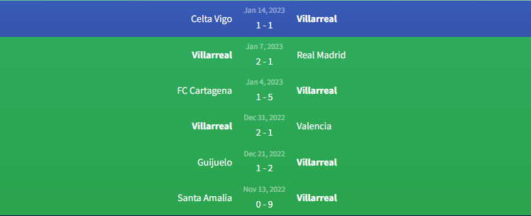 Phong độ Villarreal