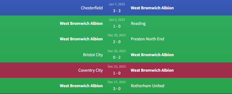 Phong độ West Bromwich Albion
