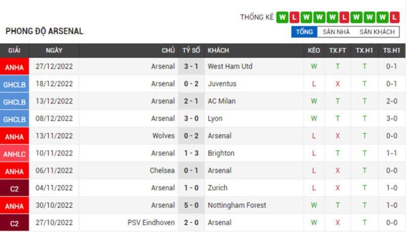 Phong độ gần nhất của Arsenal